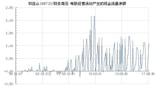 600720祁连山股吧