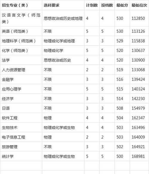 青海师范大学录取分数线