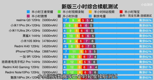 截止2021年8月,续航 最好 的五款手机,体验党可以入手了