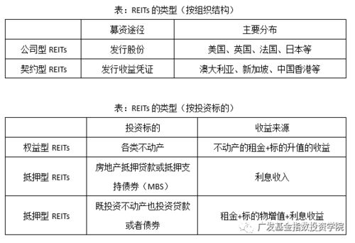 美国房地产REITs指数投资价值介绍