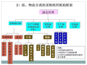 供应链下的采购管理