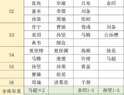 三国志战略版各大赛季事件战法,s2 s7必换战法,武将消耗兑换表