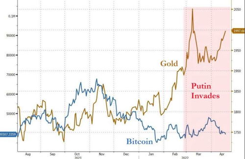 比特币与黄金走势的关系,比特币和黄金是什么关系 比特币与黄金走势的关系,比特币和黄金是什么关系 融资