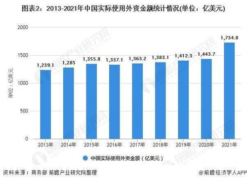 2021年中国招商引资行业市场规模及发展趋势分析 2021年实际使用外资规模超1700亿美元