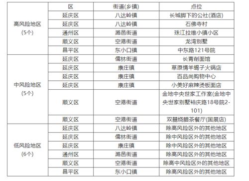 北京中高风险地区最新名单最新,中等风险地区。