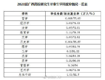 广西2020届高校毕业生就业率下降 医学类就业形势良好