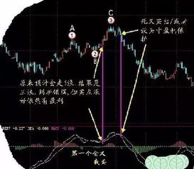 六种MACD金叉情况下如何操作