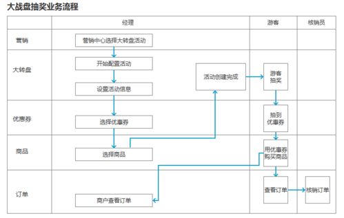 B端产品如何进行业务流程的梳理与绘制