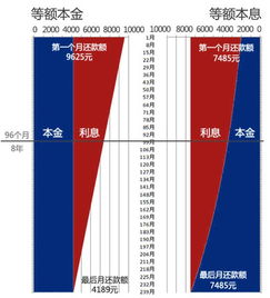 30年等额本息为什么第8年还