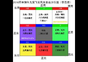 16丙申猴年风水布局及方位吉凶图 米粒分享网 Mi6fx Com