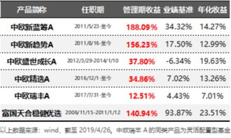 中欧匠心两年持有期混合基金的基金经理周蔚文管理的其它基金业绩怎么样？