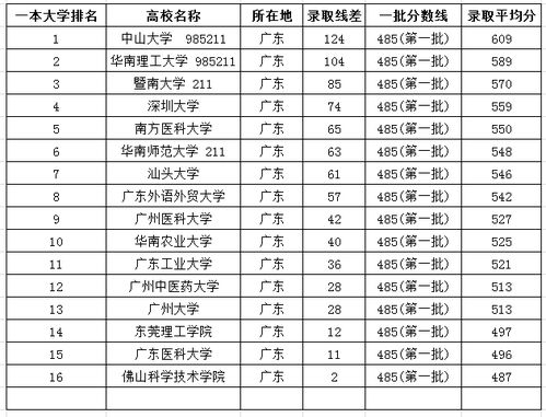 广东一本大学排名及分数线文科,广东省一本大学排名