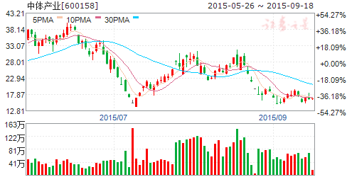 请高手指点600158中体产业短期怎样，能创新高吗？