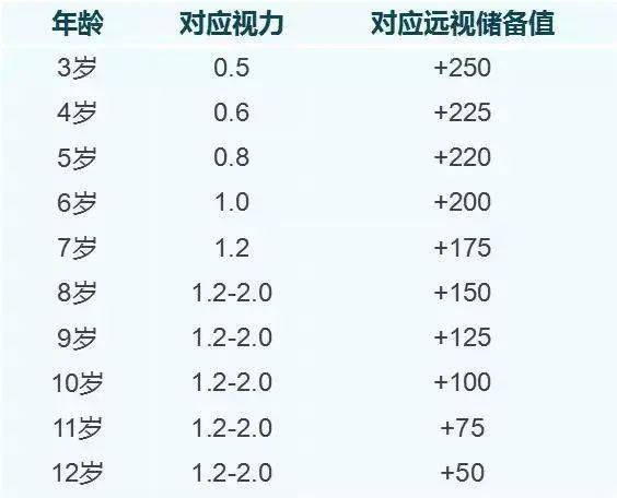 3周半远视 1.85,3岁半幼儿远视要治疗吗？