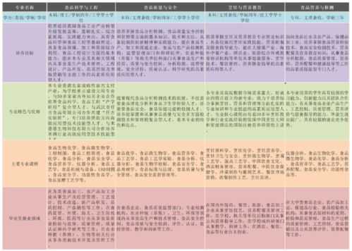 食品检验与生物类有哪些专业