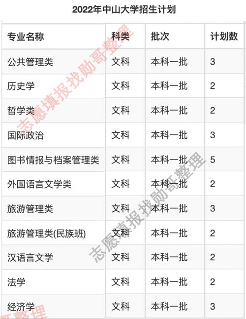 中山大学招生分数线(2023中山大学分数线)