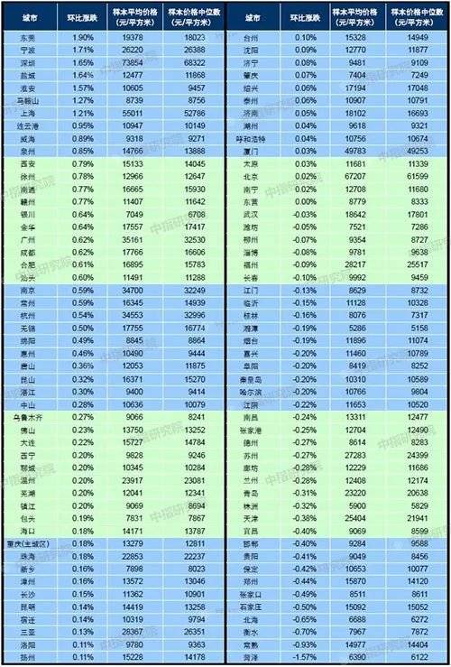 11月百城均价发布 唐山新房涨0.51 ,二手房涨0.36