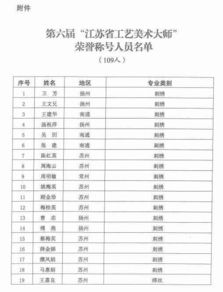 第六届江苏省工艺美术大师和艺术名人名单公布 