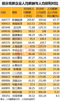 人均年薪200多万 这公司火了 竟有3个中信证券,3.6个招行那么高