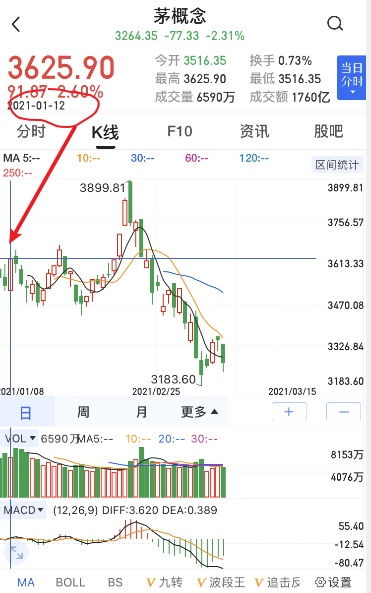 今天 2021年3月15日 A股为什么突然大跌了 