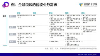 从数据中台到AI中台 一种敏捷的智能业务支持方案 附视频讲解 技术头条