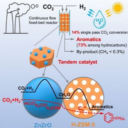 研究二氧化碳催化加氢有前途吗