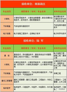 最新2021（历届）北京市发布最新大学生直招士官报名时间和条件通知