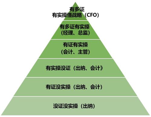 会计行业没前途 初会会计零基础高分考生这样回答