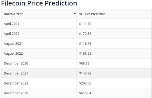 FIL币2025价格会到多少