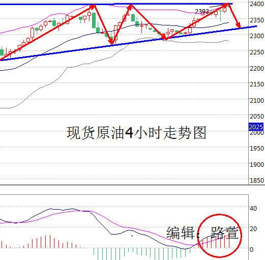 现货原油中做多是什么意思？