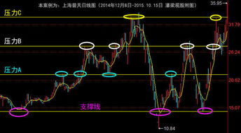 如何判断支撑和压力位