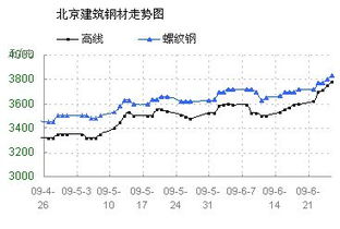 钢材市场行情分析