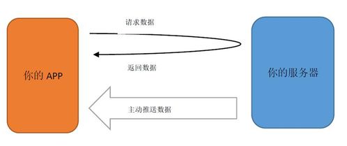 没推送功能,你好意思叫App嘛