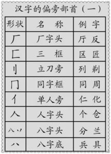 小学语文 汉字的偏旁部首 分类讲解 