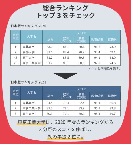 大学排名全国排名榜全球？东北大学排名第几