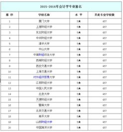 全国会计学排名100强，会计学校排名