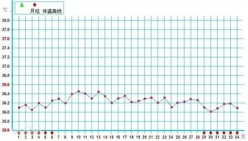 怀孕后什么时候体温升高？