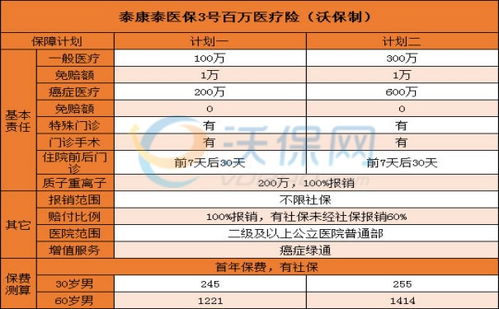 百万医疗保险保哪些项目呢人寿保险百万医疗保什么