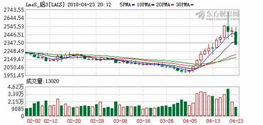 2022年11月20日 铝为什么先大涨 后大跌?