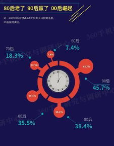 媒体资讯 360发布中国智能手机依赖调查报告 处女座成重灾区 商业电讯 