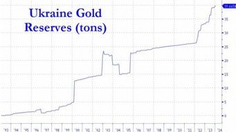 乌央行称黄金储备仅占外汇储备1 另外7 不知去向