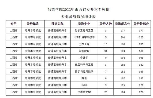 山西晋中专升本分数线,2024专升本分数线是多少最新