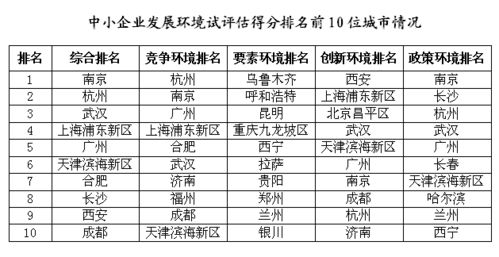 厉害了 这份评估报告发布,杭州竞争环境全国第一,综合排名第二