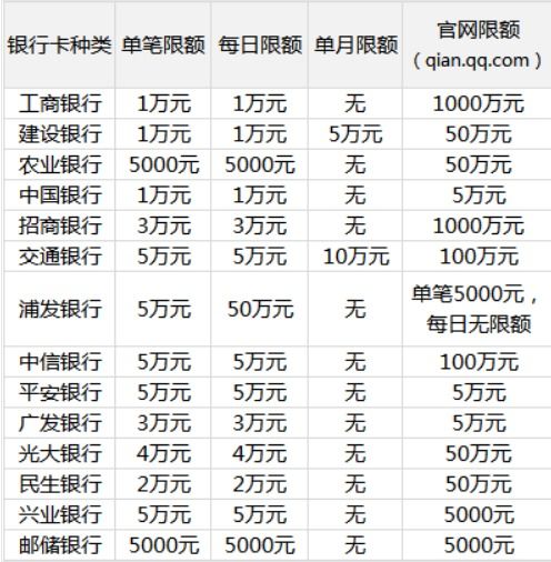 理财通取出限额最高,理财通取出限额最高的方法?