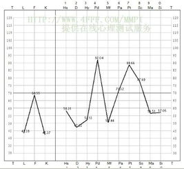 明尼苏达测验结果 哪位高人帮忙分析下：