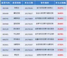 上市公司更名后 钱景 如何 年内85家公司更名后超六成下跌