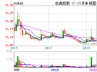 志高控股下跌原因?