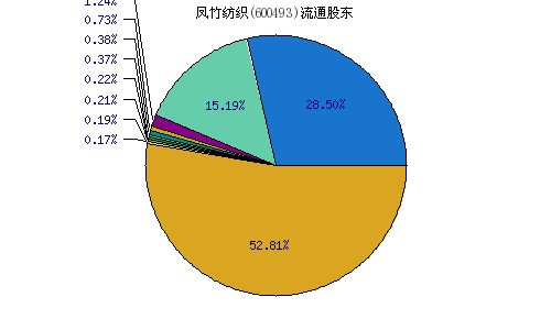 凤竹纺织股票