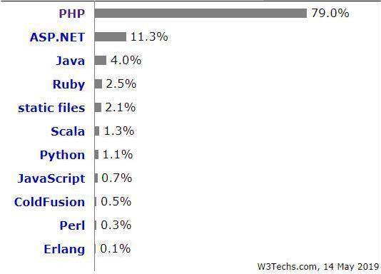 php开发什么,php可以开发什么网站