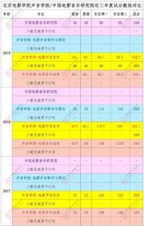 北京电影学院历年录取分数线是多少 (北京电影学院虚拟空间设计)